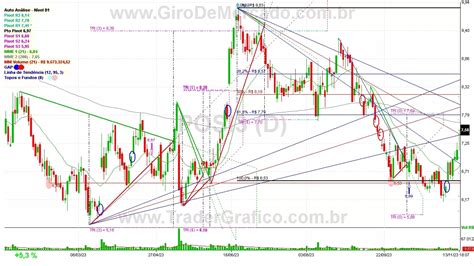 POSI3 (POSITIVO TEC ON NM) .